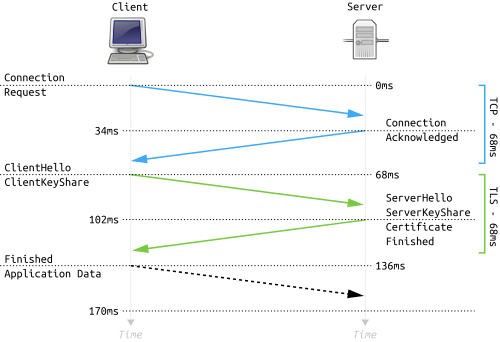 The Impact of TLS 1.3 and ACVTS on FIPS Certification Testing